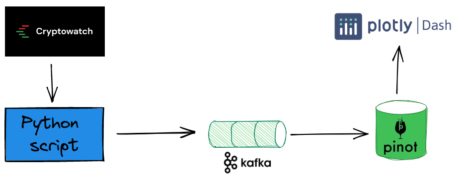 Diagram of how data flows from the CryptoWatch WebSocket API into Apache Pinot via Kafka, and then finally to Dash Diagram of how data flows from the CryptoWatch WebSocket API into Apache Pinot via Kafka, and then finally to Dash