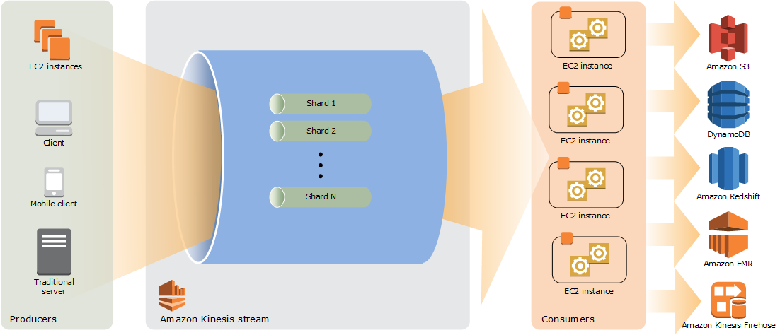 Amazon Kinesis by AWS Amazon Kinesis by AWS