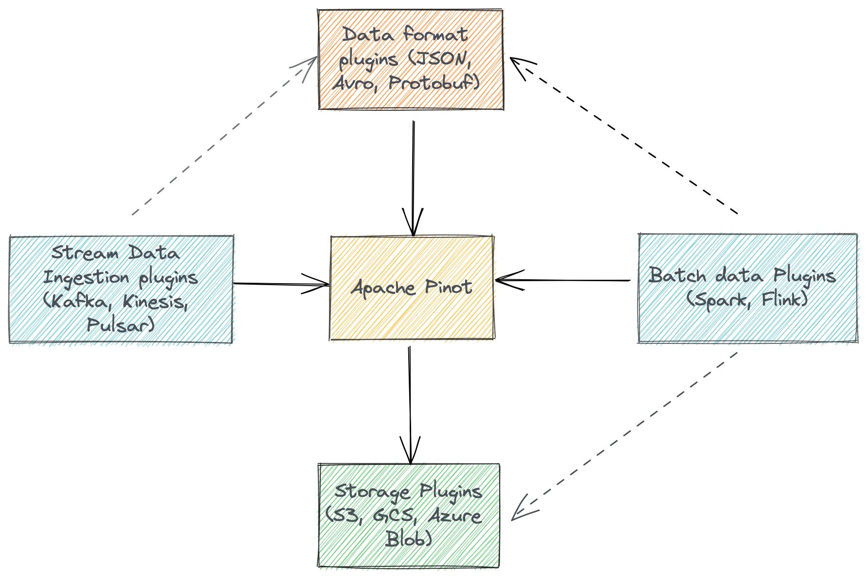 Amazon Kinesis plugin for Apache Pinot Amazon Kinesis plugin for Apache Pinot