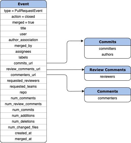 Table with information from the PullRequests API and Commits, Reviews, and Comments API Table with information from the PullRequests API and Commits, Reviews, and Comments API