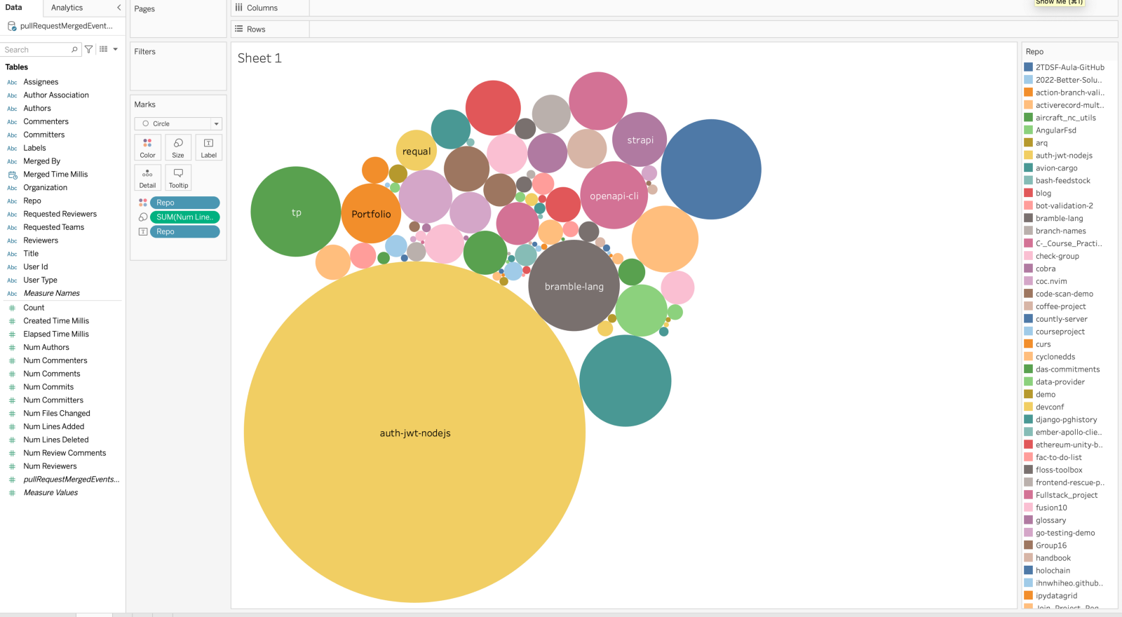Tableau view of repos receiving the most number of changes with PRs Tableau view of repos receiving the most number of changes with PRs