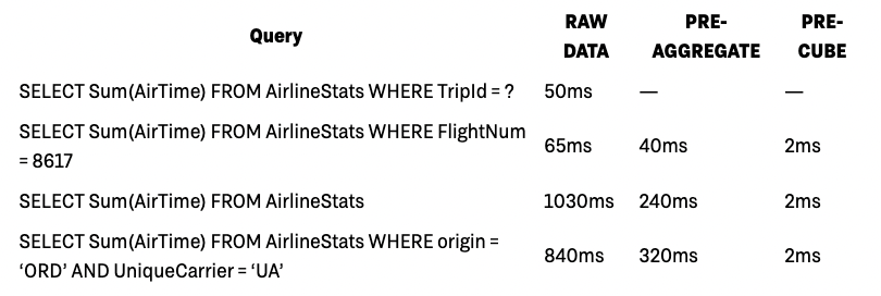 Query latency comparison across raw data, pre-aggregate, and pre-cube approaches Query latency comparison across raw data, pre-aggregate, and pre-cube approaches