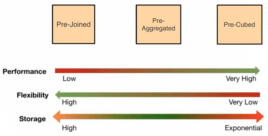 Choosing between latency, flexibility, and throughput Choosing between latency, flexibility, and throughput