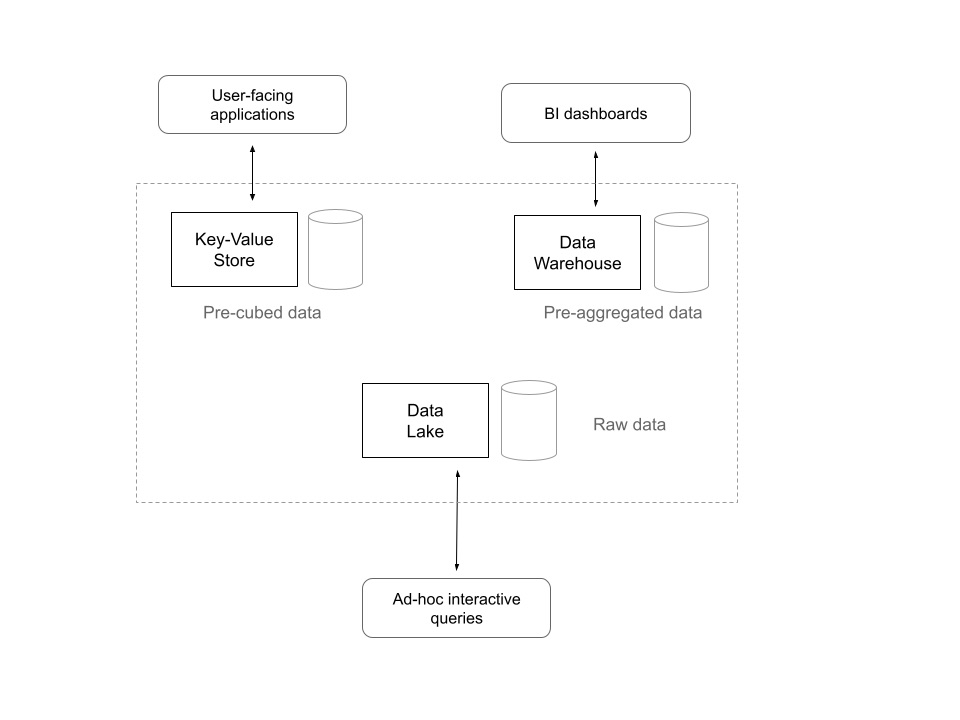 Different data systems achieving different use cases Different data systems achieving different use cases