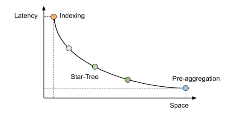 StarTree space latency graph StarTree space latency graph