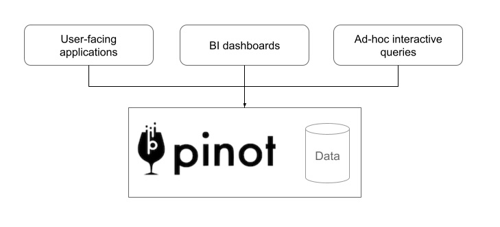 Apache Pinot for user-facing applications, BI dashboards, and ad-hoc interactive queries Apache Pinot for user-facing applications, BI dashboards, and ad-hoc interactive queries