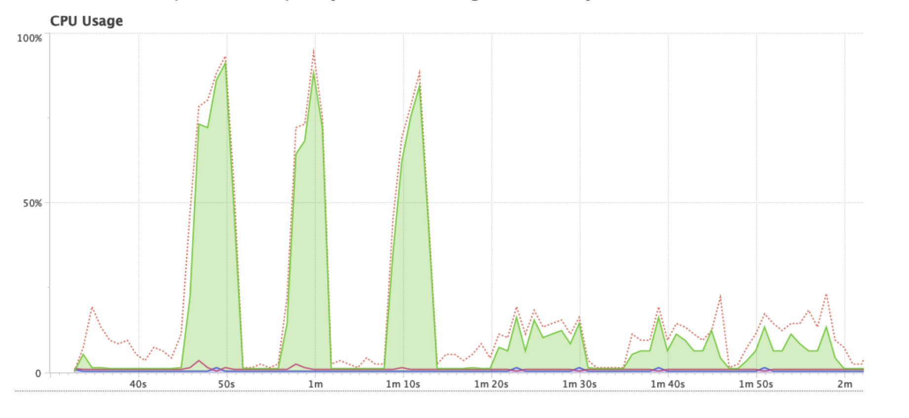 CPU usage with and without thread limits CPU usage with and without thread limits