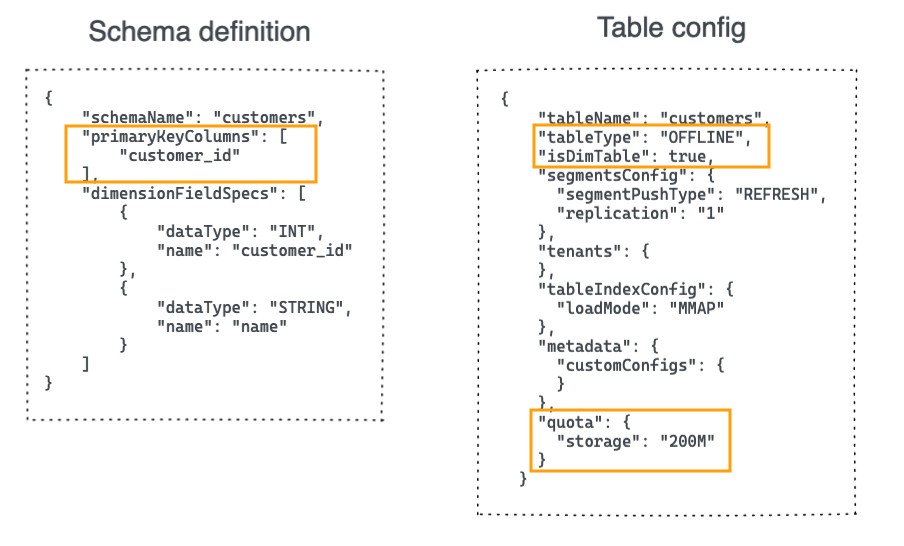 Sample lookup table definition along with its schema Sample lookup table definition along with its schema