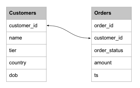 Schemas for a fact table of orders and a dimension table of customers Schemas for a fact table of orders and a dimension table of customers