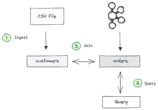 Sample solution architecture based on two Pinot tables Sample solution architecture based on two Pinot tables