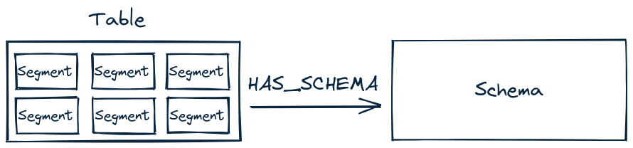 Offline table, segments, and schema relationship Offline table, segments, and schema relationship