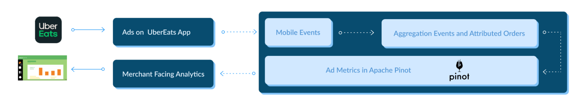 Apache Pinot providing Uber and UberEats restaurant partners/merchants with accurate, real-time ad analytics Apache Pinot providing Uber and UberEats restaurant partners/merchants with accurate, real-time ad analytics