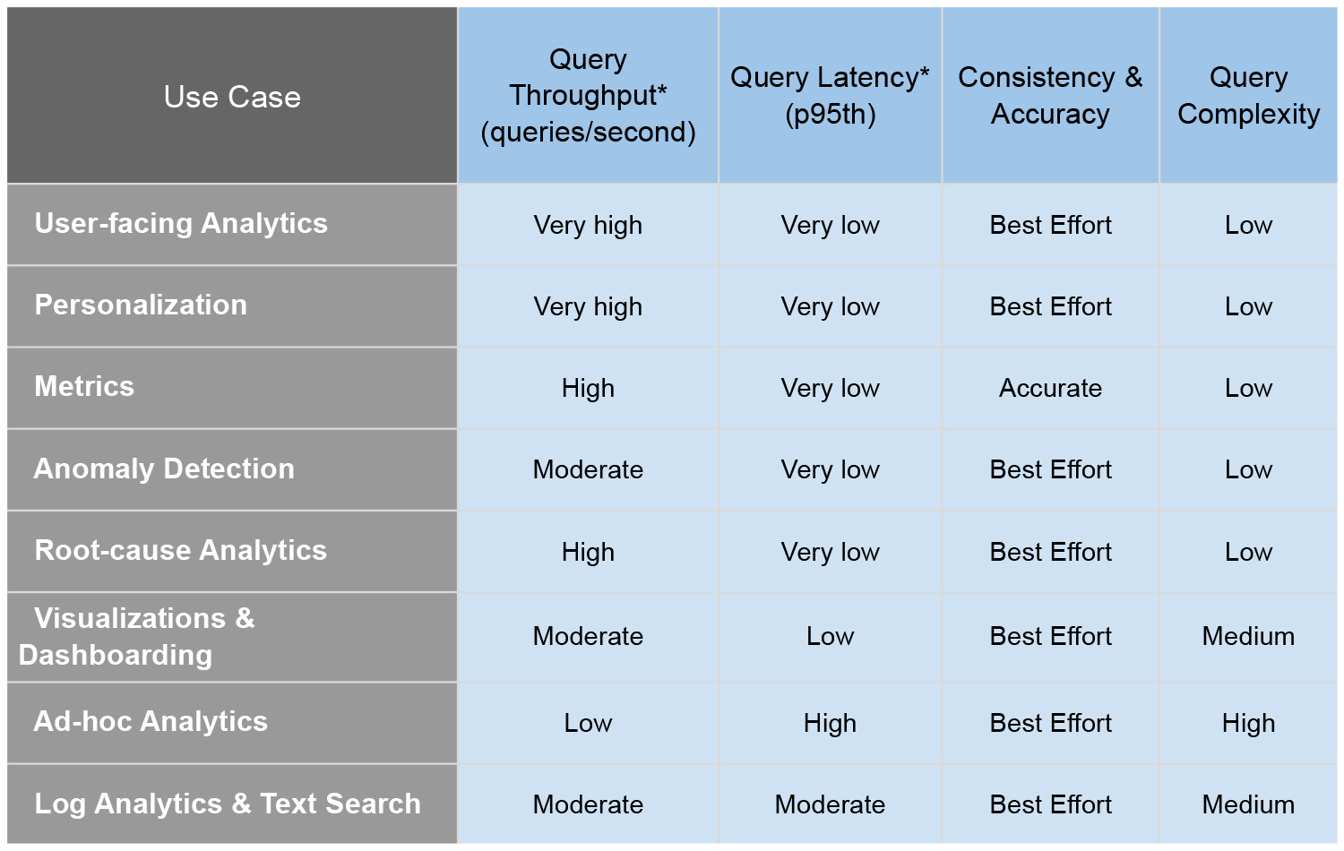 Chart detailing use case and associated query throughput, latency, consistency and accuracy, and complexity Chart detailing use case and associated query throughput, latency, consistency and accuracy, and complexity