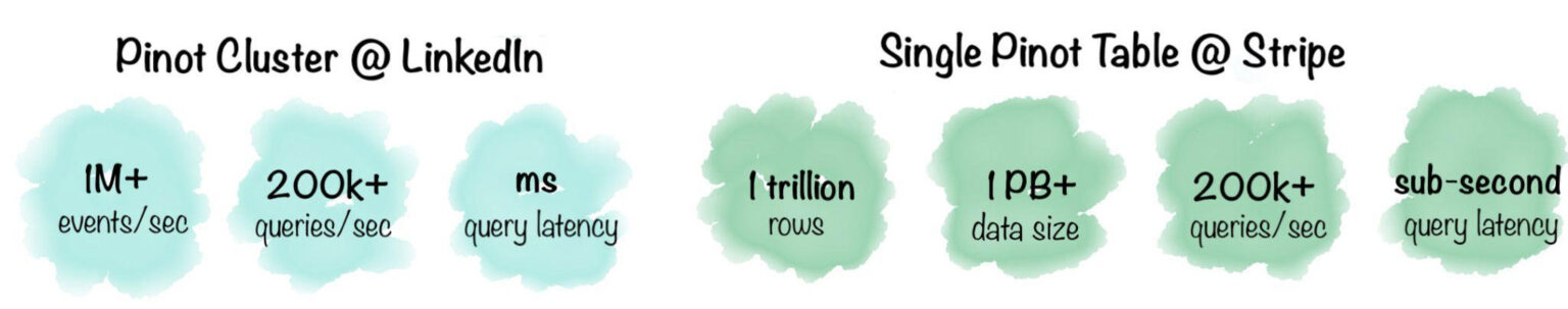 Metrics pertaining to an Apache Pinot cluster at LinkedIn and a single Pinot table at Stripe Metrics pertaining to an Apache Pinot cluster at LinkedIn and a single Pinot table at Stripe