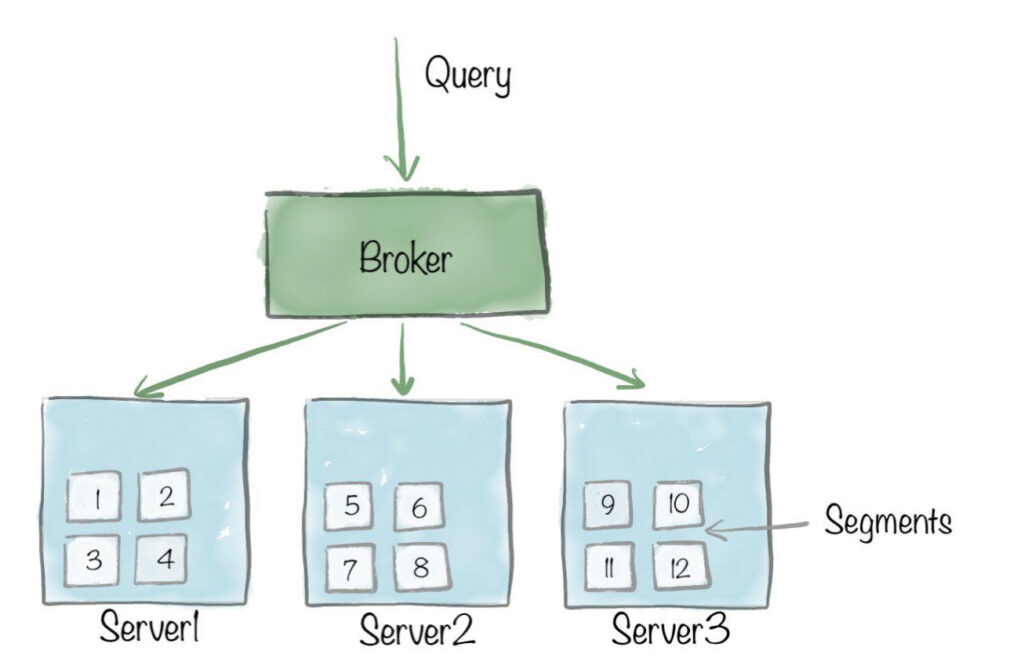 Apache Pinot table, segment, servers, and brokers architecture overview Apache Pinot table, segment, servers, and brokers architecture overview