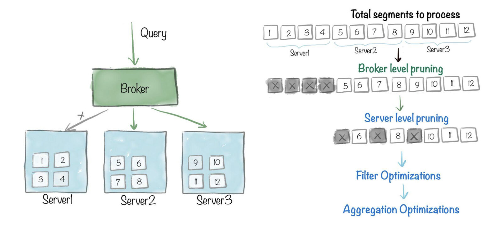 Apache Pinot query lifecycle Apache Pinot query lifecycle