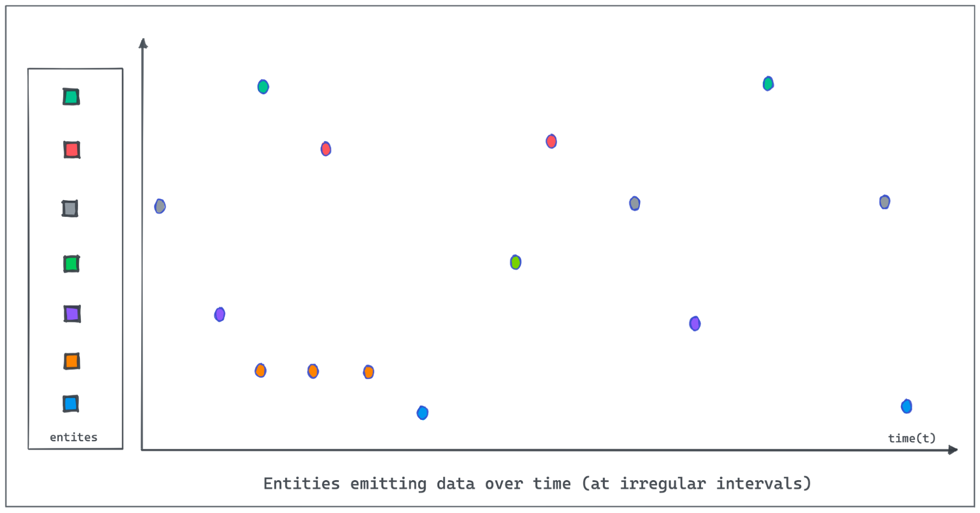 Entities emitting data over time at irregular intervals Entities emitting data over time at irregular intervals
