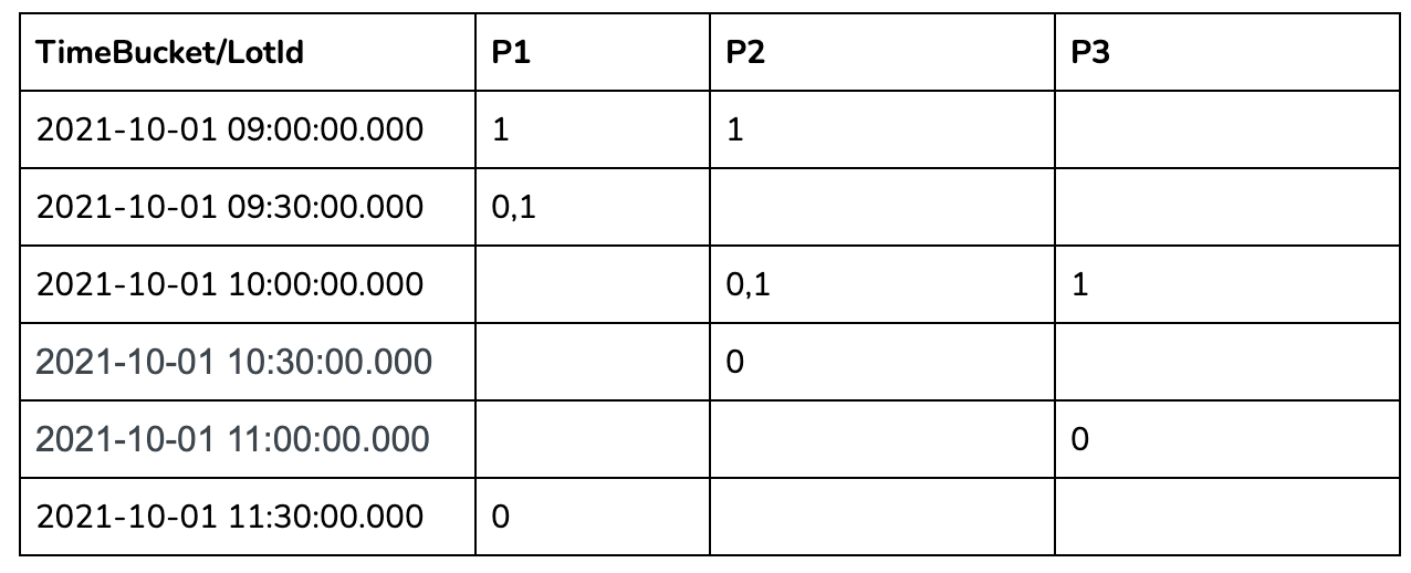 Sample parking lot dataset with 30 minute time bucket Sample parking lot dataset with 30 minute time bucket