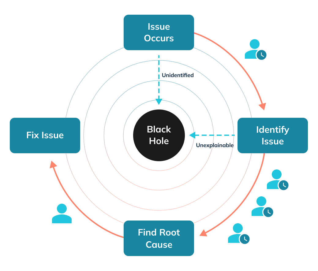 Paths to resolution with identifiable versus unidentifiable issues Paths to resolution with identifiable versus unidentifiable issues