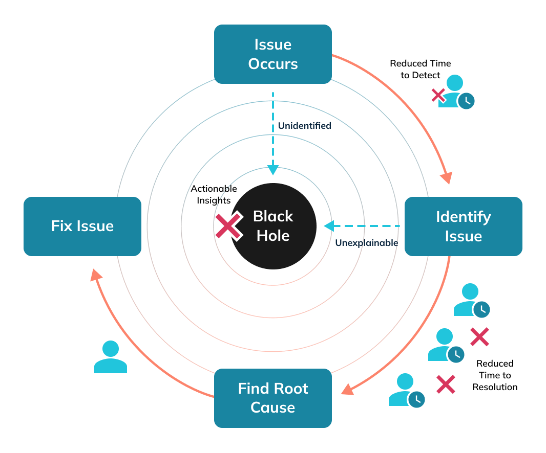 Progression of anomaly detection and resolution with StarTree ThirdEye Progression of anomaly detection and resolution with StarTree ThirdEye
