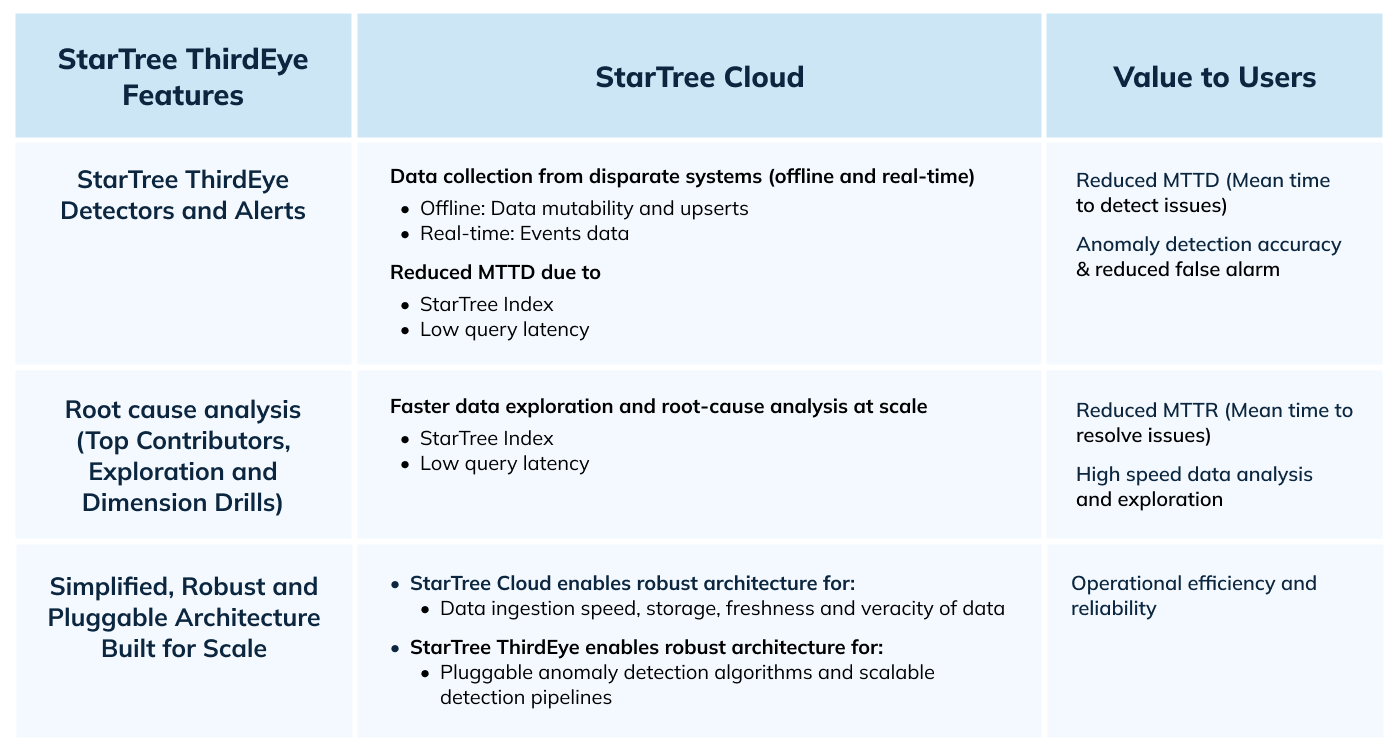 StarTree Thirdeye features and user value StarTree Thirdeye features and user value