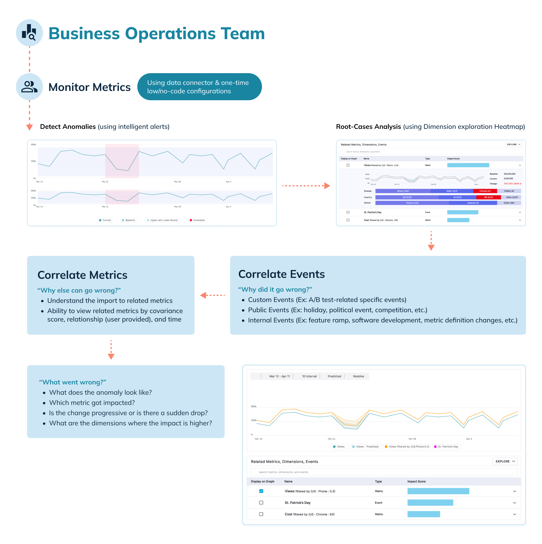 StarTree Thirdeye helping business operations teams monitor KPIs and perform root-cause analysis StarTree Thirdeye helping business operations teams monitor KPIs and perform root-cause analysis