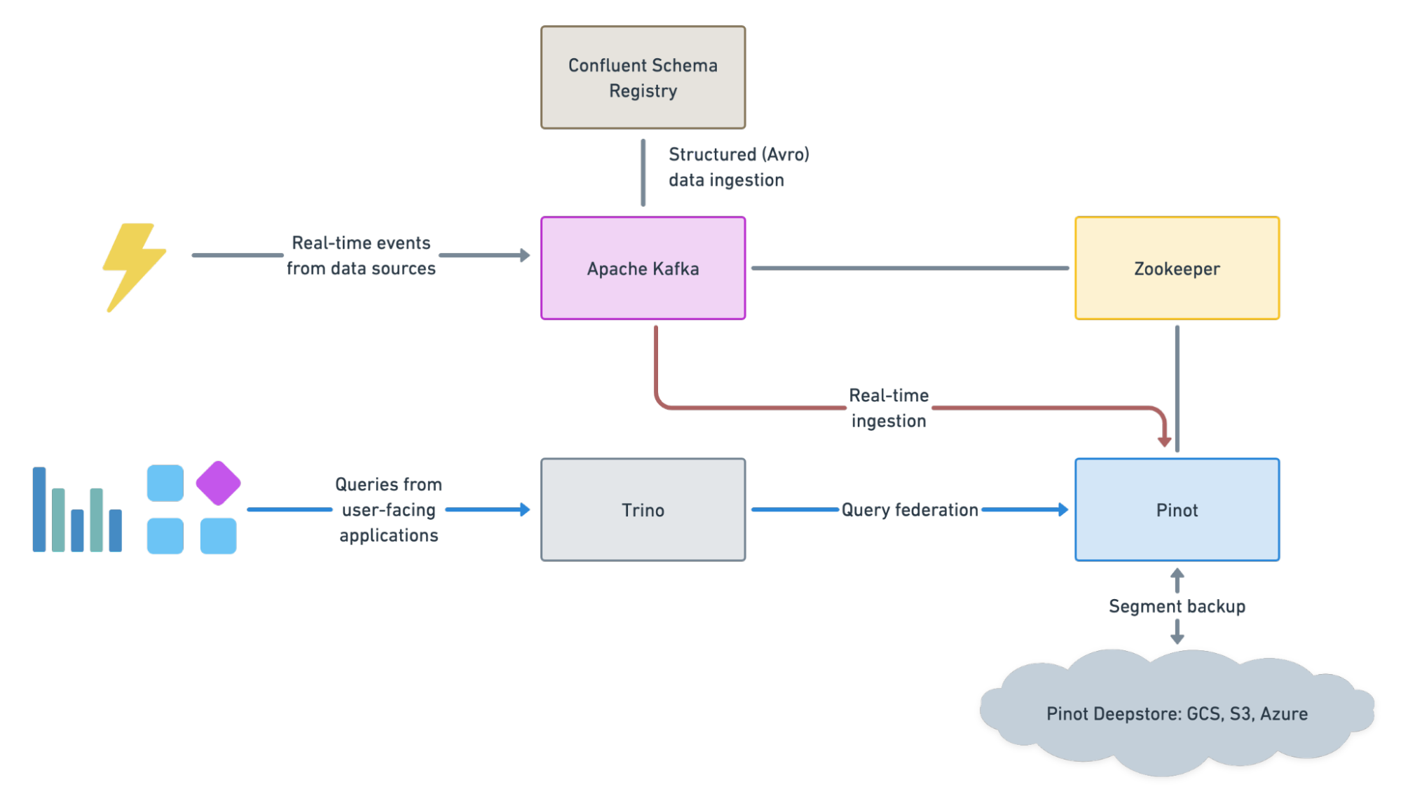 High-level view of the analytics infrastructure of Apache Pinot and Trino High-level view of the analytics infrastructure of Apache Pinot and Trino