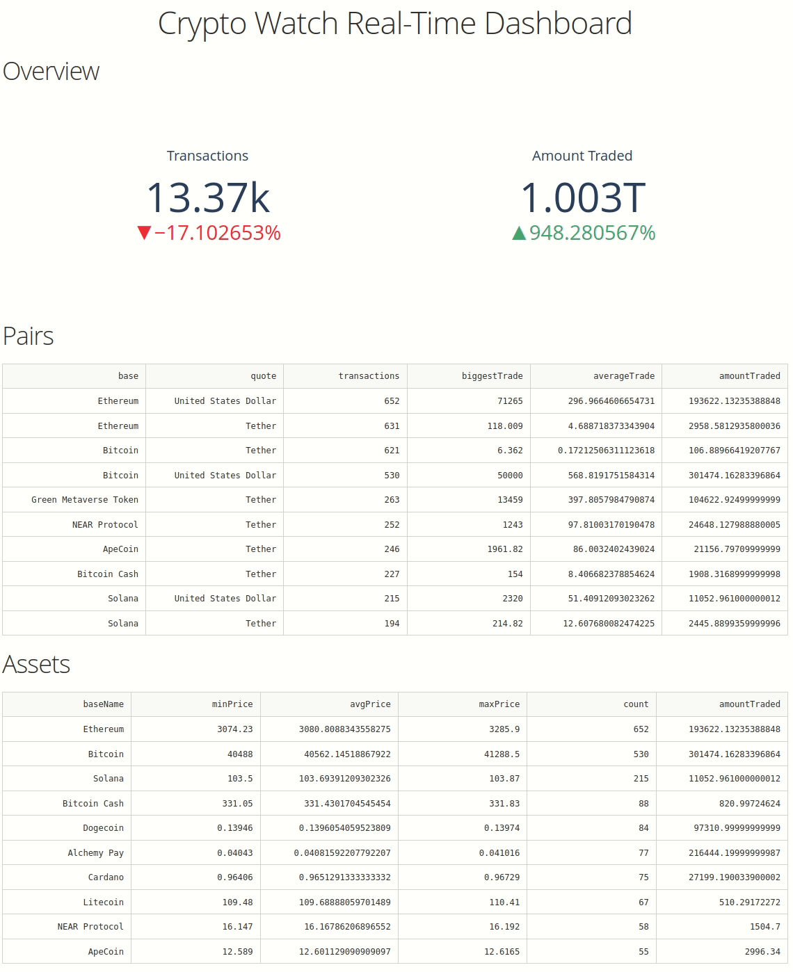 Animated Crypto Watch real-time dashboard overview Animated Crypto Watch real-time dashboard overview
