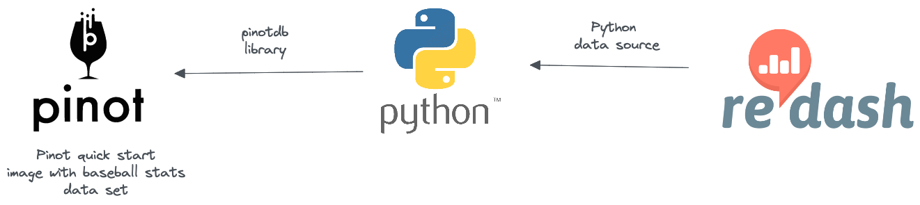 Apache Pinot, Python and Redash integration architecture Apache Pinot, Python and Redash integration architecture