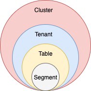 Apache Pinot’s Logical Data Model Apache Pinot’s Logical Data Model