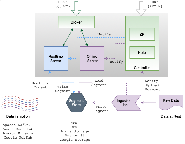 Apache Pinot Cluster Architecture Apache Pinot Cluster Architecture
