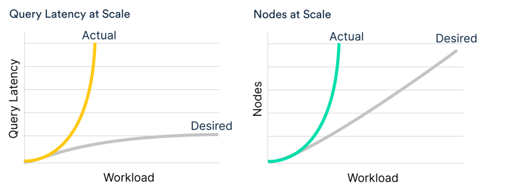 Desired versus actual query latency and nodes at scale Desired versus actual query latency and nodes at scale