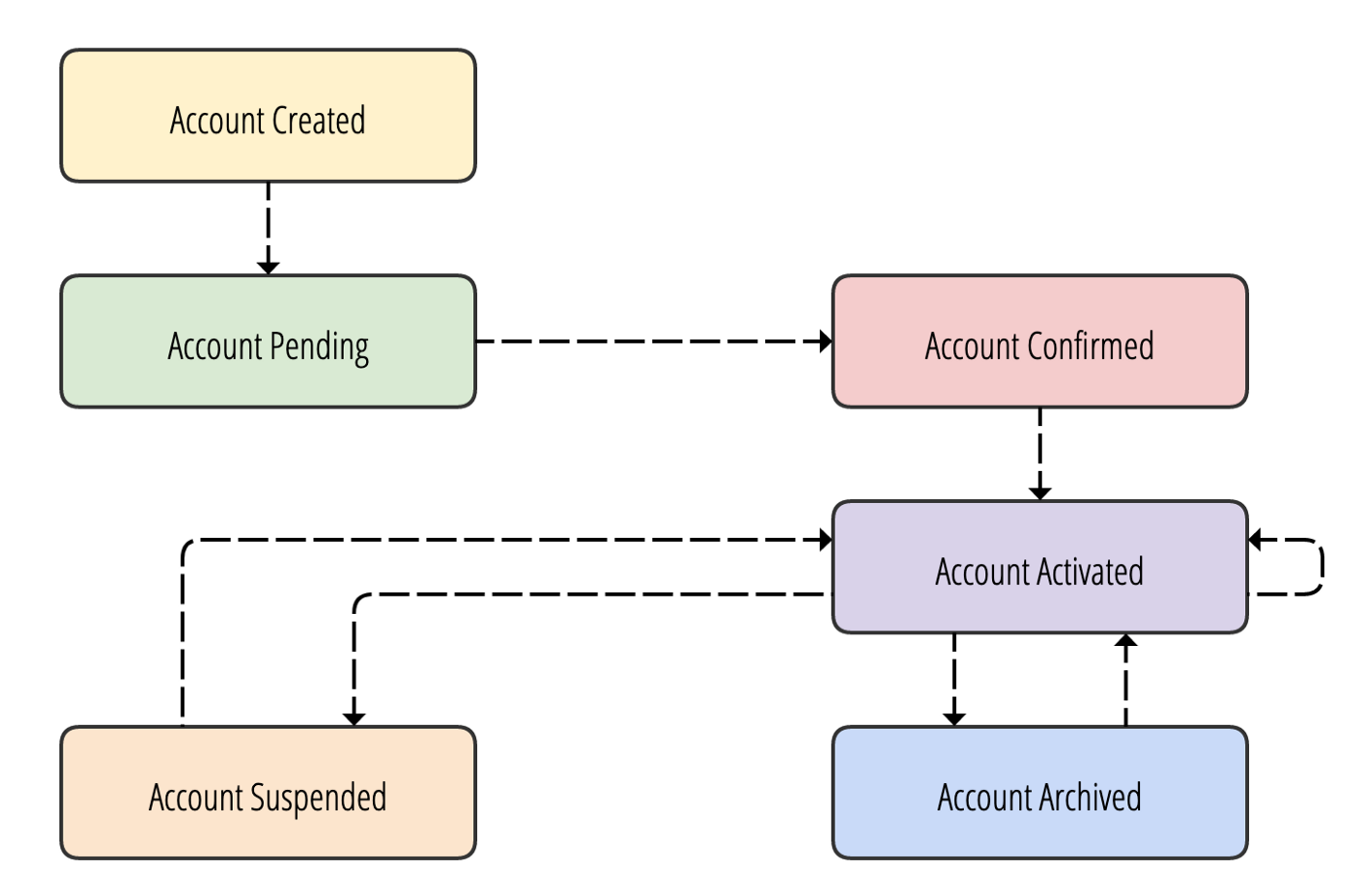 State diagram of an account object State diagram of an account object