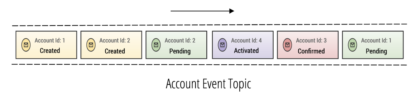 Topic in Apache Kafka that models what a stream of state transition events looks like for an account Topic in Apache Kafka that models what a stream of state transition events looks like for an account