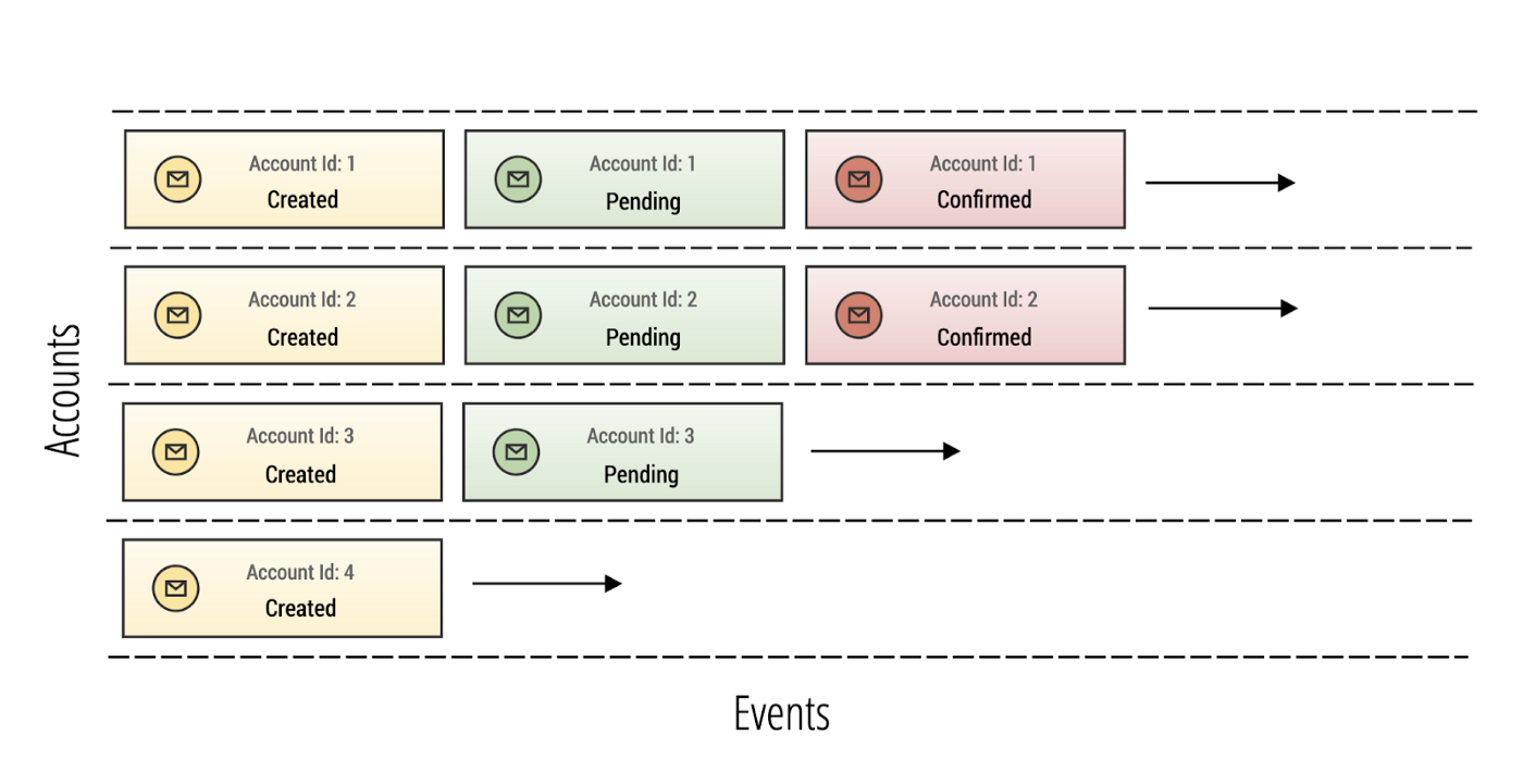 Hypothetical account event topic Hypothetical account event topic
