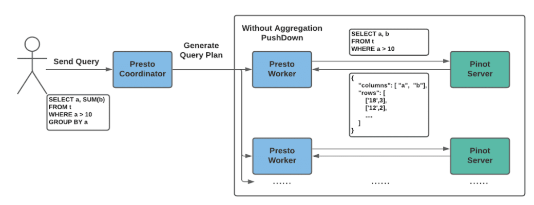 Example of turning off the aggregation push down feature Example of turning off the aggregation push down feature