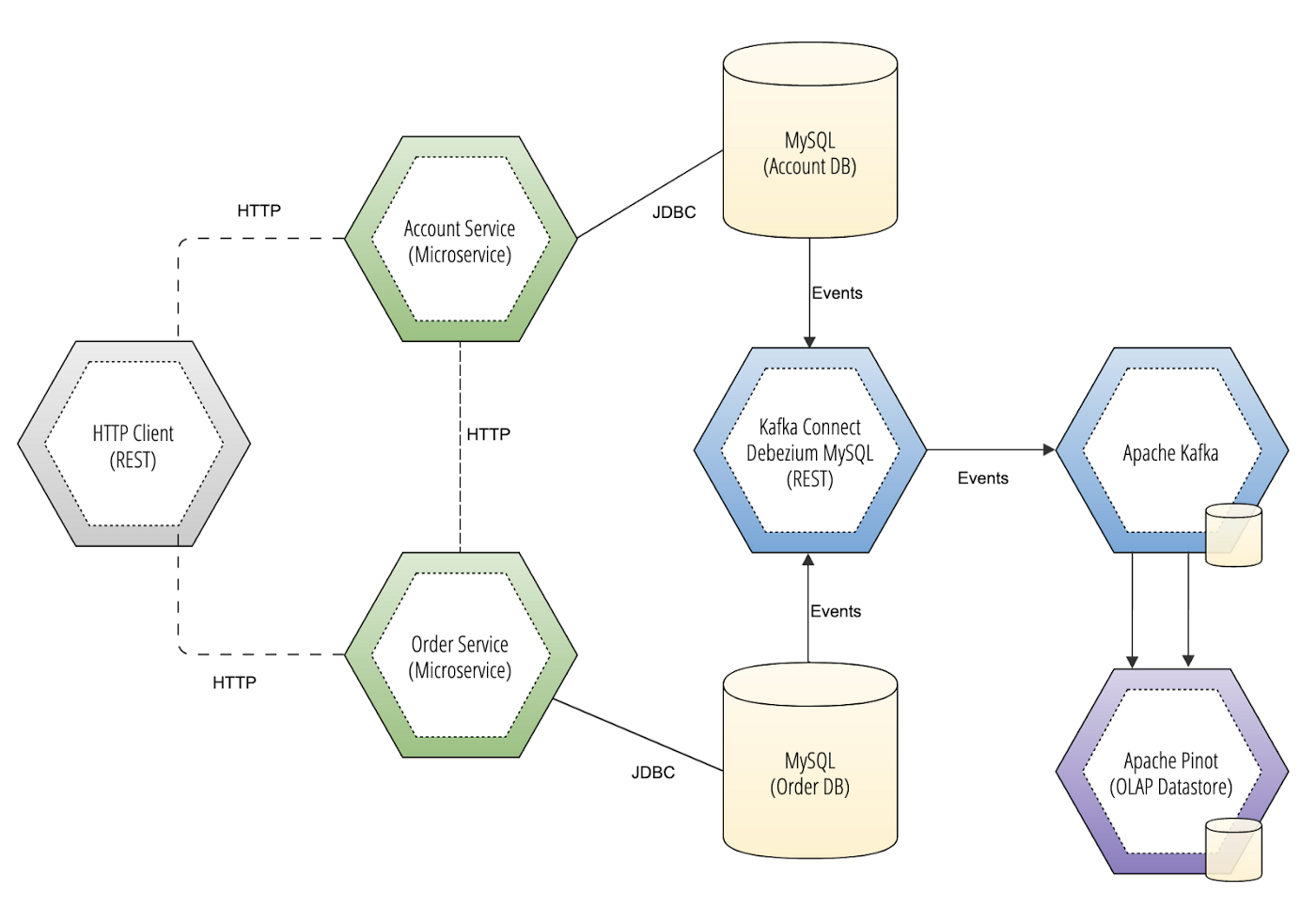 Diagram of querying change data with Apache Pinot Diagram of querying change data with Apache Pinot