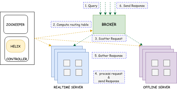 Apache Pinot query execution overview Apache Pinot query execution overview