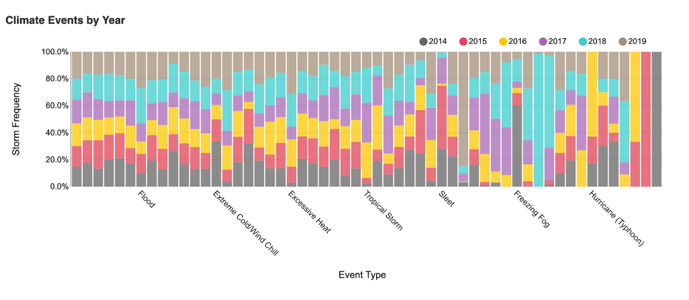 Storm event variation from season to season over a period of years shown by Apache Pinot and Superset Storm event variation from season to season over a period of years shown by Apache Pinot and Superset