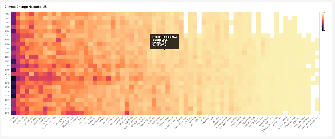 Climate heat map chart shown by Apache Pinot and Superset Climate heat map chart shown by Apache Pinot and Superset