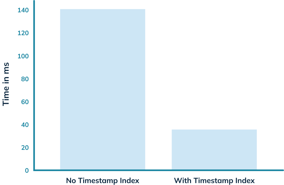 Time in milliseconds with and without timestamp indexes bar chart Time in milliseconds with and without timestamp indexes bar chart
