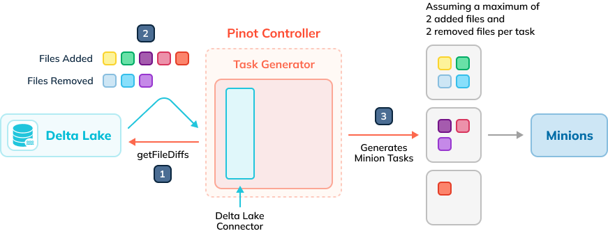 StarTree’s DeltaConnector task generation overview StarTree’s DeltaConnector task generation overview