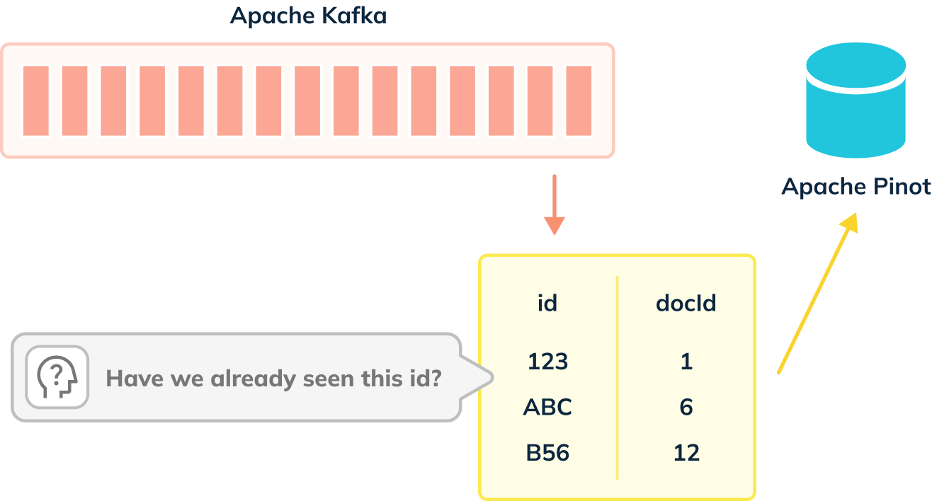 Events ingested from a streaming platform into Apache Pinot using the deduplication feature Events ingested from a streaming platform into Apache Pinot using the deduplication feature