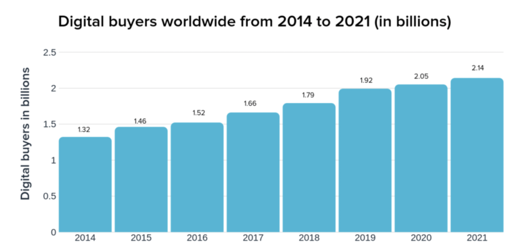Growth in the number of e-commerce shoppers from 2014-2021 Growth in the number of e-commerce shoppers from 2014-2021