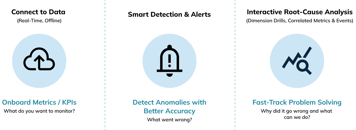 StarTree ThirdEye anomaly detection benefits StarTree ThirdEye anomaly detection benefits