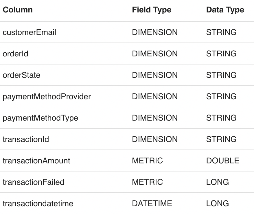 Sample preparation and onboarding of e-commerce data to Apache Pinot Sample preparation and onboarding of e-commerce data to Apache Pinot