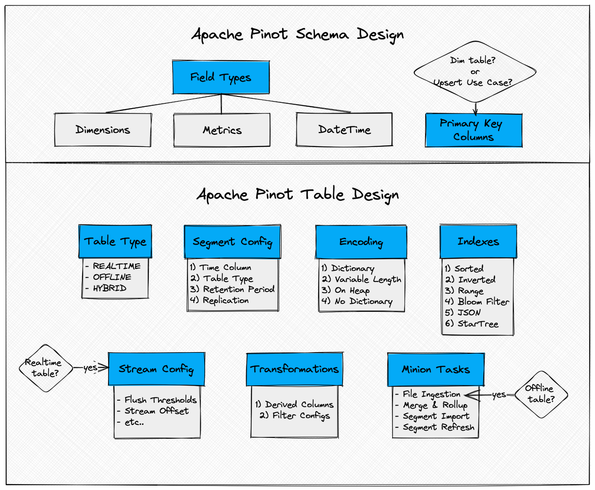Systematic framework that can be used to design an Apache Pinot table Systematic framework that can be used to design an Apache Pinot table