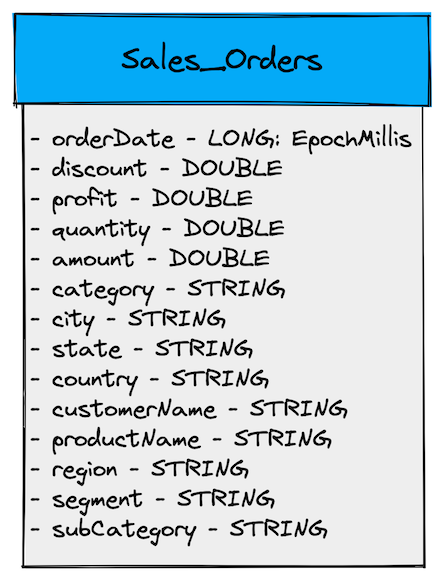 Sample sales order operational data Sample sales order operational data