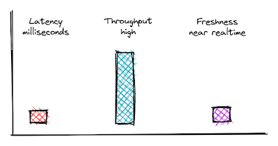Latency, throughput and freshness bar chart Latency, throughput and freshness bar chart