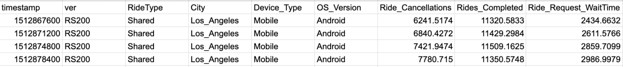 Sample dataset for how to automate monitoring for rideshare booking metrics in StarTree ThirdEye Sample dataset for how to automate monitoring for rideshare booking metrics in StarTree ThirdEye